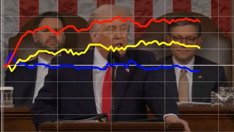 Dem voters were less enthusiastic when Trump touted crackdown on cartels and fentanyl, SOTU dial reveals